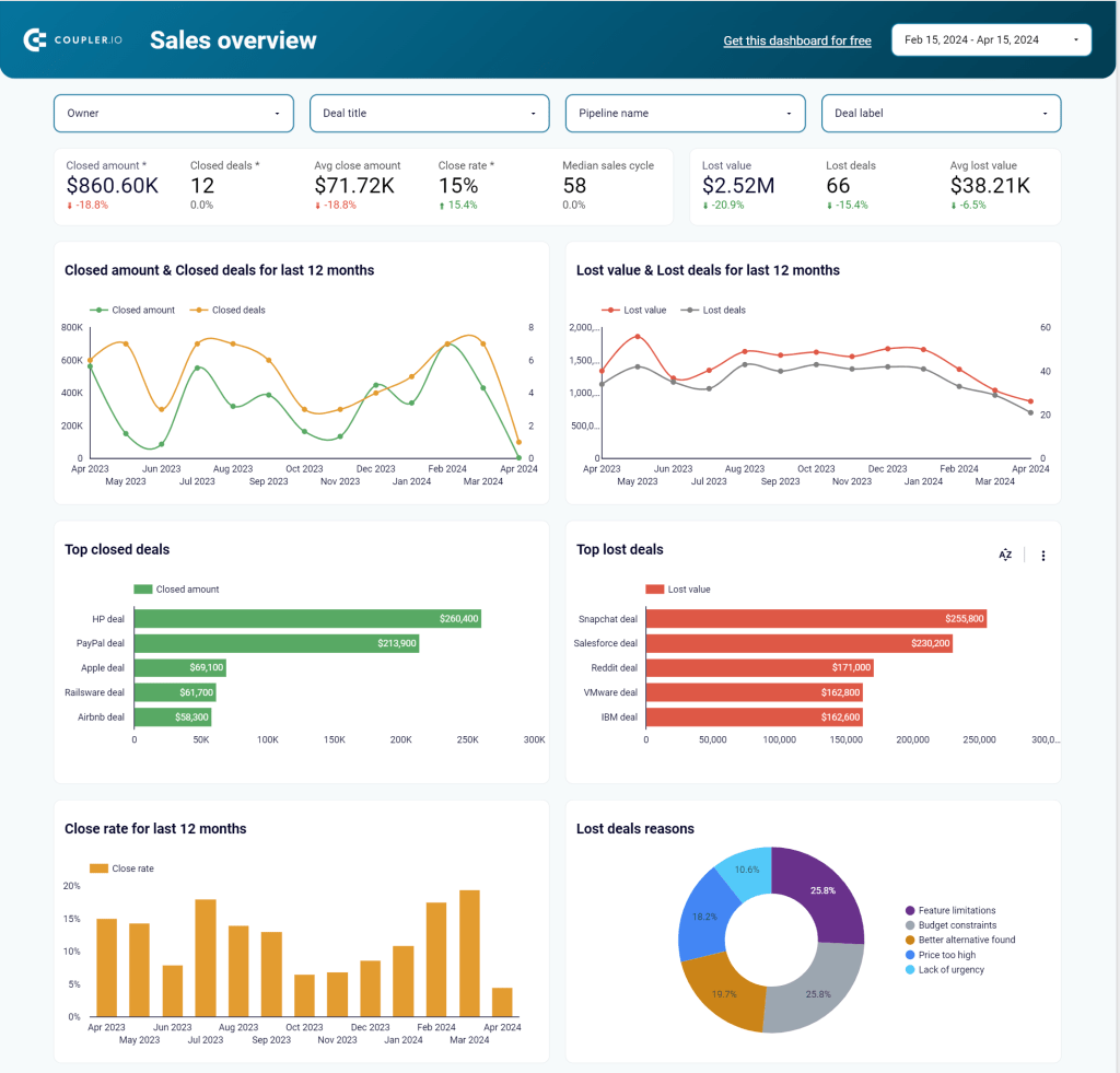 Using Pipedrive for various business scenarios on a WordPress interface.
